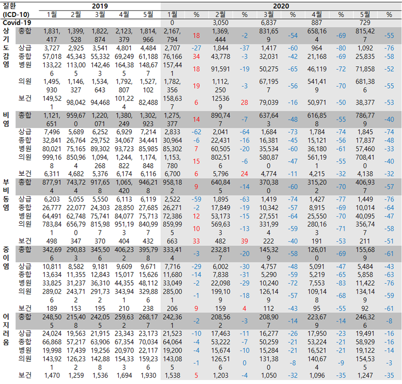 COVID-19 에 따른 진료의 변화 2019,2020년 통계그래프