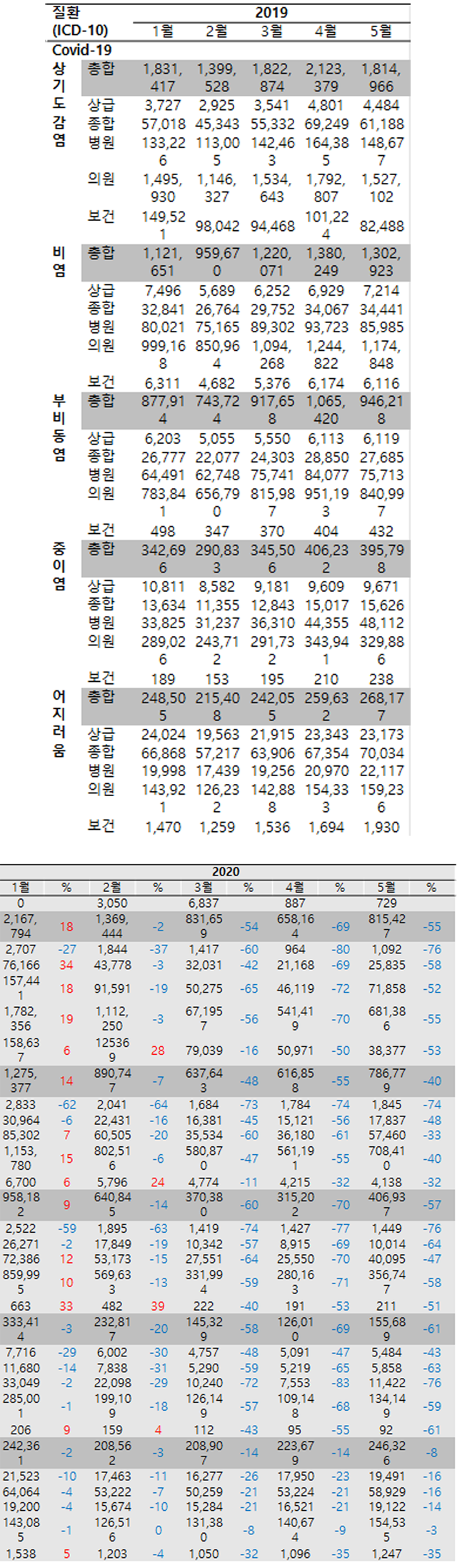 COVID-19 에 따른 진료의 변화 2019,2020년 통계그래프