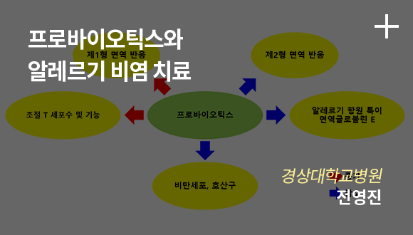 프로바이오틱스와 알레르기 비염 치료 / 경상대학교병원 / 전영진